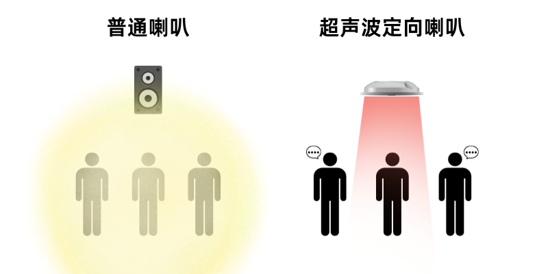 普通喇叭與超聲波定向喇叭發(fā)聲對(duì)比