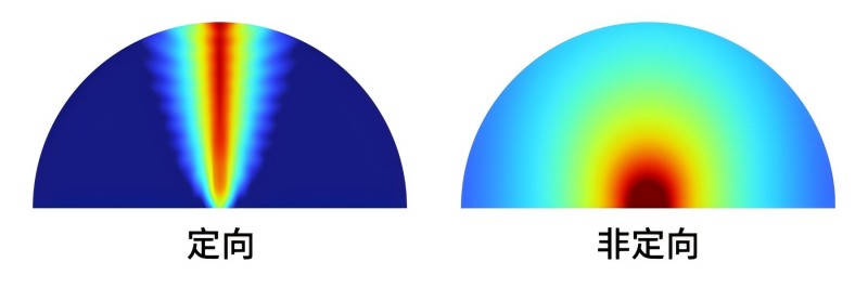 定向發(fā)聲和傳統(tǒng)發(fā)聲模式的聲場對比圖