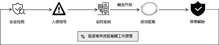 清聽聲學定向聲波驅散器提供全方位智能安防解決方案