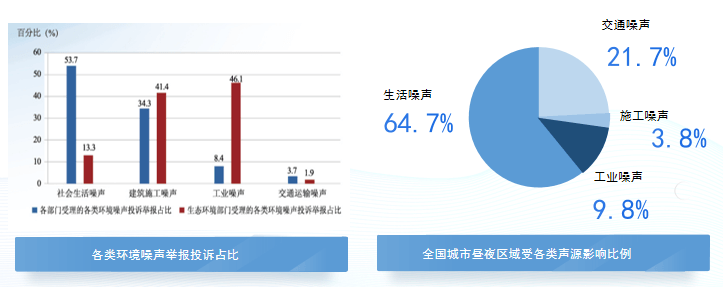 各類環(huán)境噪聲舉報(bào)投訴占比